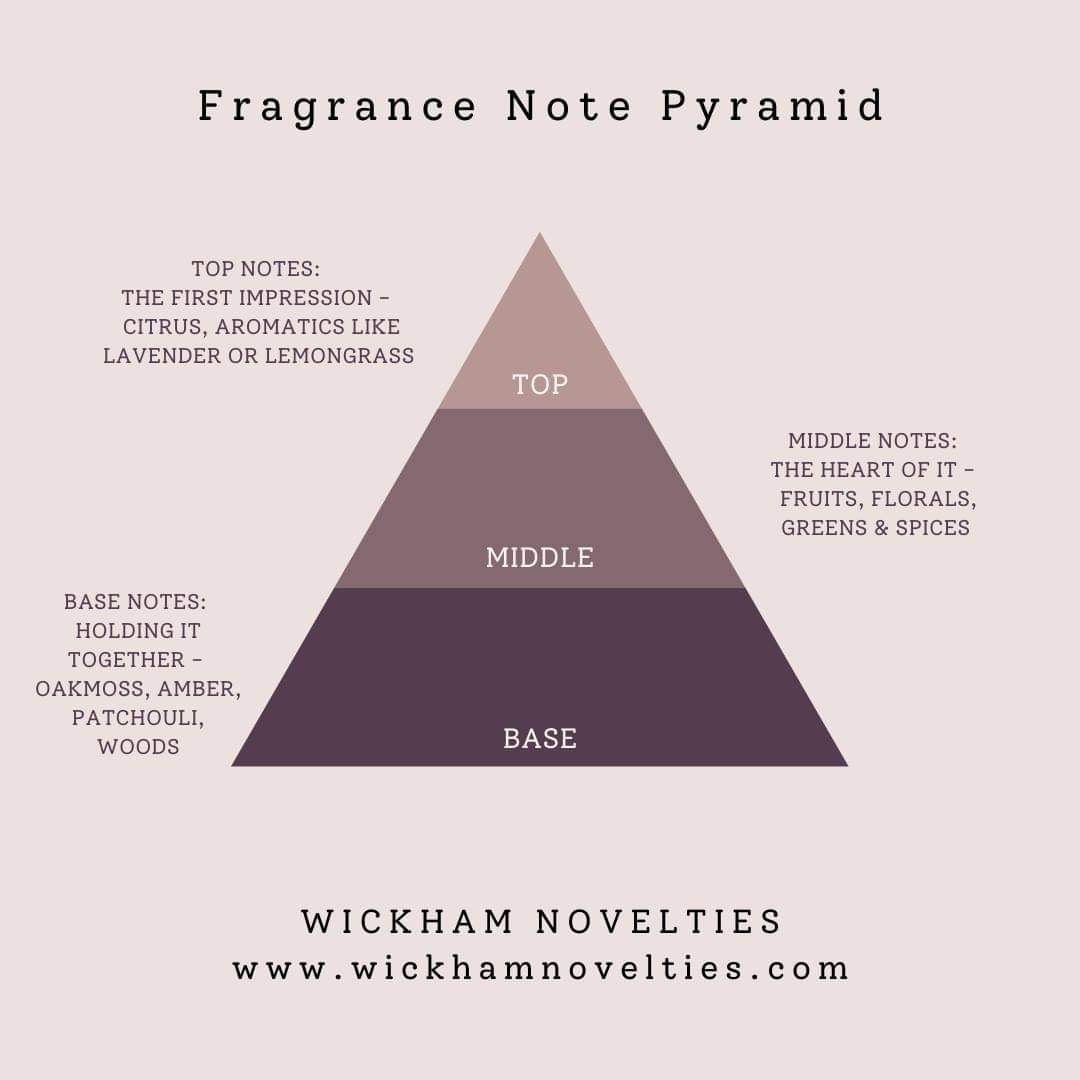 Fragrance Note Pyramid – Wickham Novelties